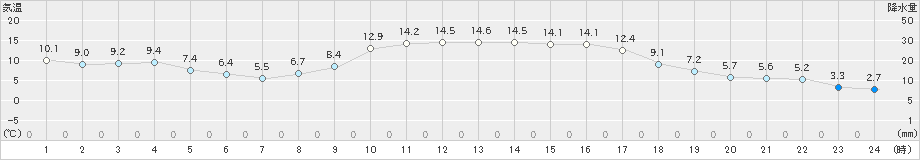 御荘(>2023年12月27日)のアメダスグラフ