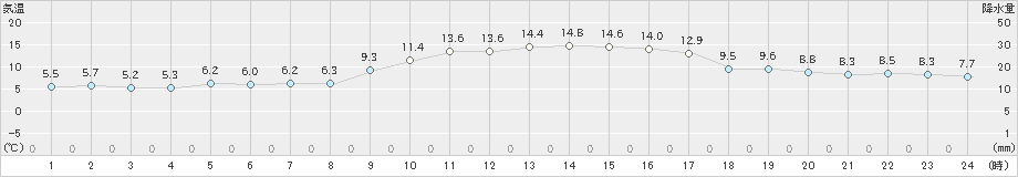 安芸(>2023年12月27日)のアメダスグラフ