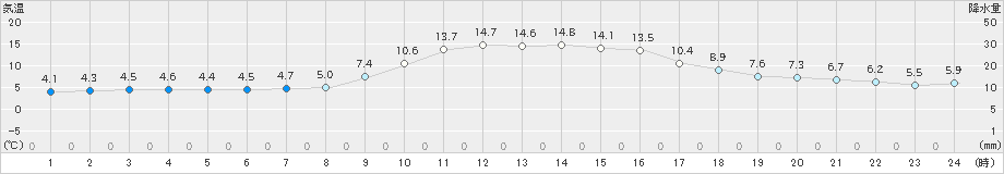 須崎(>2023年12月27日)のアメダスグラフ