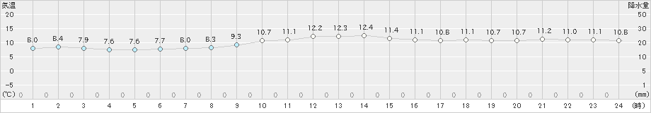 室戸岬(>2023年12月27日)のアメダスグラフ