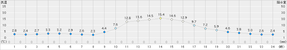 江川崎(>2023年12月27日)のアメダスグラフ