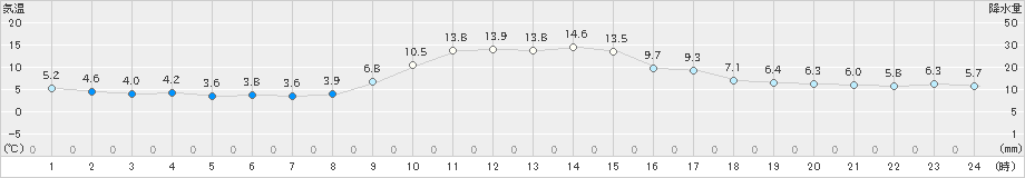 佐賀(>2023年12月27日)のアメダスグラフ