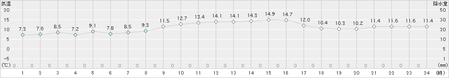 清水(>2023年12月27日)のアメダスグラフ