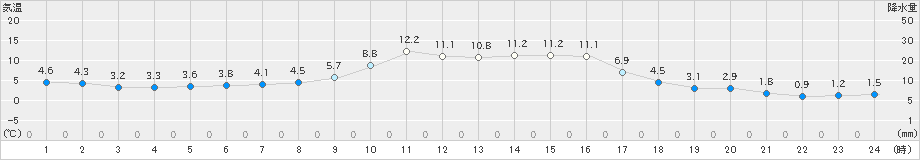 須佐(>2023年12月27日)のアメダスグラフ