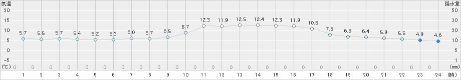 萩(>2023年12月27日)のアメダスグラフ