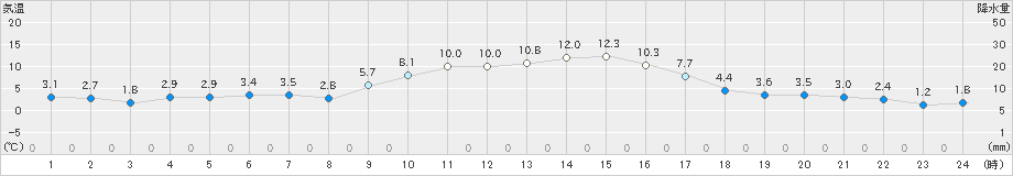 秋吉台(>2023年12月27日)のアメダスグラフ