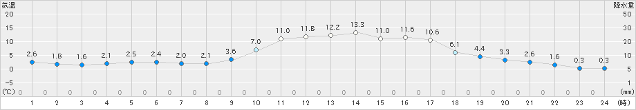 豊田(>2023年12月27日)のアメダスグラフ