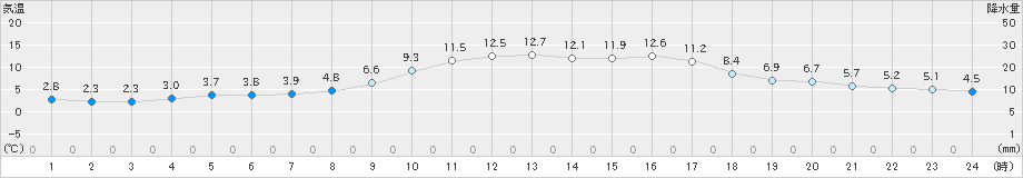 柳井(>2023年12月27日)のアメダスグラフ