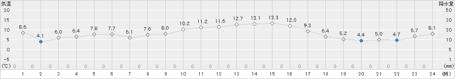 安下庄(>2023年12月27日)のアメダスグラフ