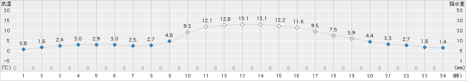 院内(>2023年12月27日)のアメダスグラフ