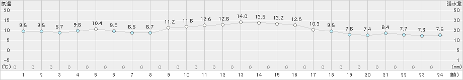 平戸(>2023年12月27日)のアメダスグラフ