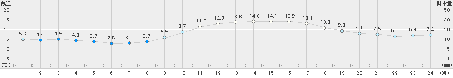 赤江(>2023年12月27日)のアメダスグラフ