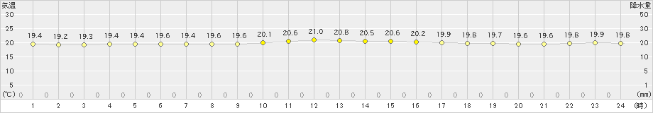 伊是名(>2023年12月27日)のアメダスグラフ