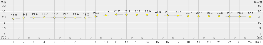 北原(>2023年12月27日)のアメダスグラフ