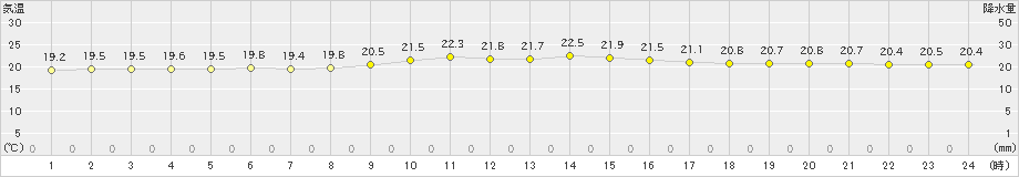 久米島(>2023年12月27日)のアメダスグラフ