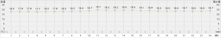 渡嘉敷(>2023年12月27日)のアメダスグラフ