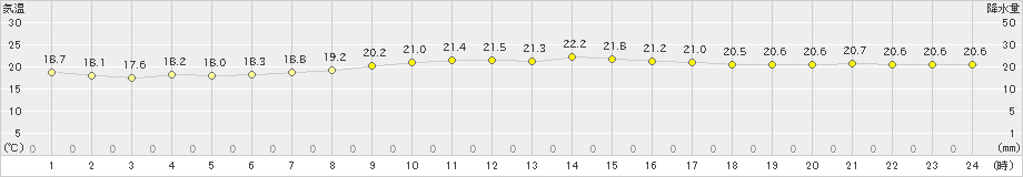 安次嶺(>2023年12月27日)のアメダスグラフ