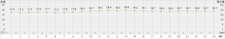 糸数(>2023年12月27日)のアメダスグラフ