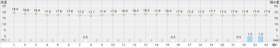 南大東(>2023年12月27日)のアメダスグラフ