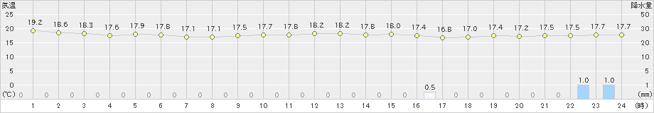 旧東(>2023年12月27日)のアメダスグラフ