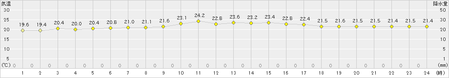 仲筋(>2023年12月27日)のアメダスグラフ