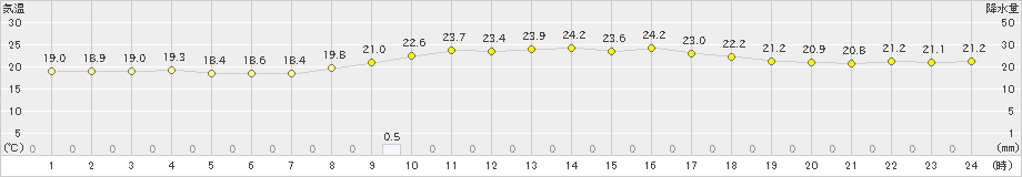 所野(>2023年12月27日)のアメダスグラフ