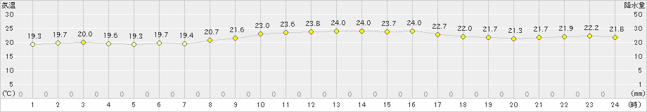 与那国島(>2023年12月27日)のアメダスグラフ