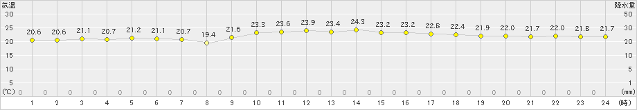 西表島(>2023年12月27日)のアメダスグラフ