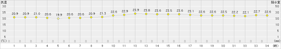 石垣島(>2023年12月27日)のアメダスグラフ