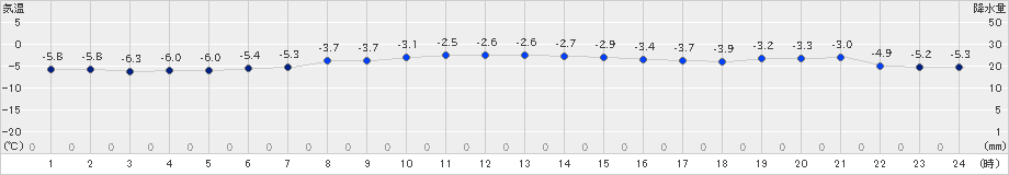 西興部(>2023年12月28日)のアメダスグラフ