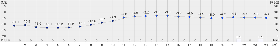 佐呂間(>2023年12月28日)のアメダスグラフ