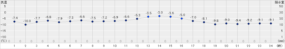 留辺蘂(>2023年12月28日)のアメダスグラフ