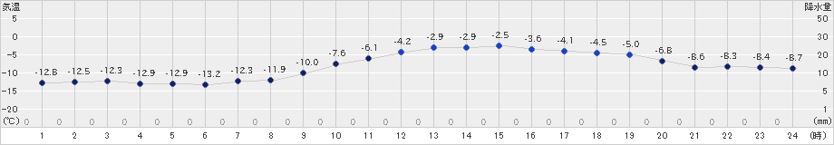 津別(>2023年12月28日)のアメダスグラフ