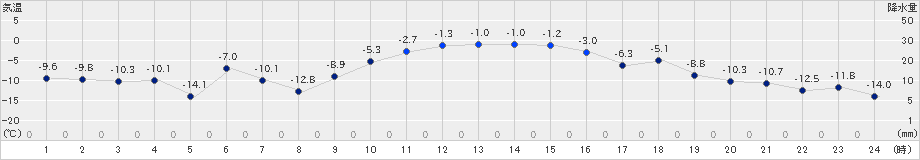 帯広泉(>2023年12月28日)のアメダスグラフ