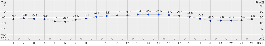 大滝(>2023年12月28日)のアメダスグラフ