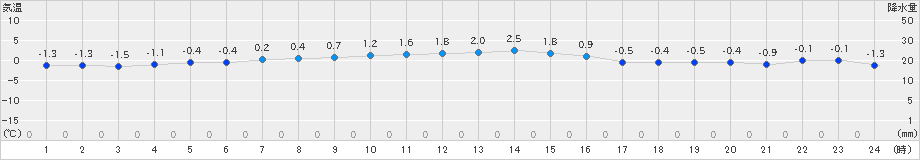 熊石(>2023年12月28日)のアメダスグラフ