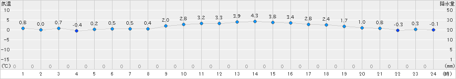 雫石(>2023年12月28日)のアメダスグラフ