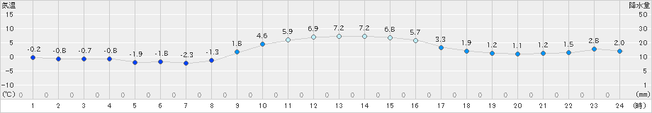 気仙沼(>2023年12月28日)のアメダスグラフ