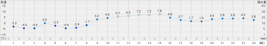 亘理(>2023年12月28日)のアメダスグラフ