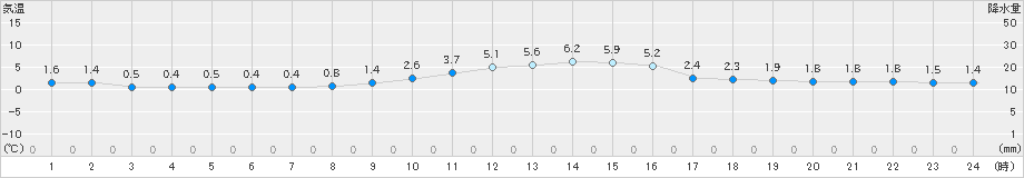 新庄(>2023年12月28日)のアメダスグラフ