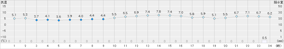 鼠ケ関(>2023年12月28日)のアメダスグラフ