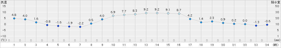 北茨城(>2023年12月28日)のアメダスグラフ