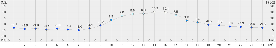 大子(>2023年12月28日)のアメダスグラフ