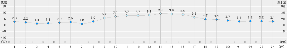 日立(>2023年12月28日)のアメダスグラフ