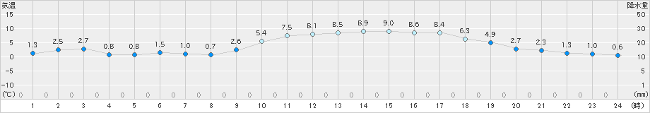 水戸(>2023年12月28日)のアメダスグラフ