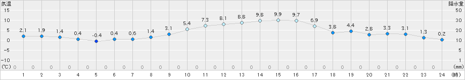 下妻(>2023年12月28日)のアメダスグラフ