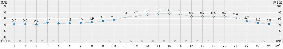 龍ケ崎(>2023年12月28日)のアメダスグラフ