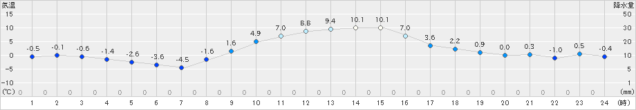 寄居(>2023年12月28日)のアメダスグラフ