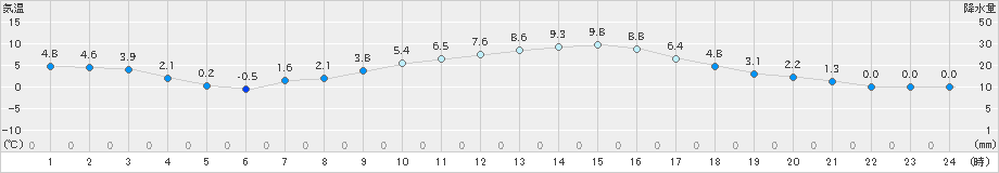 久喜(>2023年12月28日)のアメダスグラフ