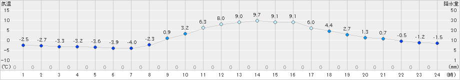 秩父(>2023年12月28日)のアメダスグラフ